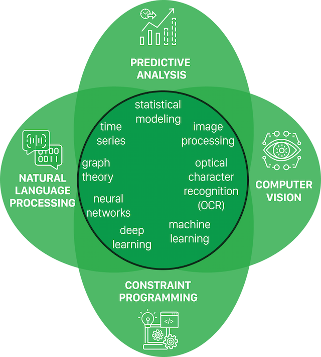 AI-powered Digital Transformation